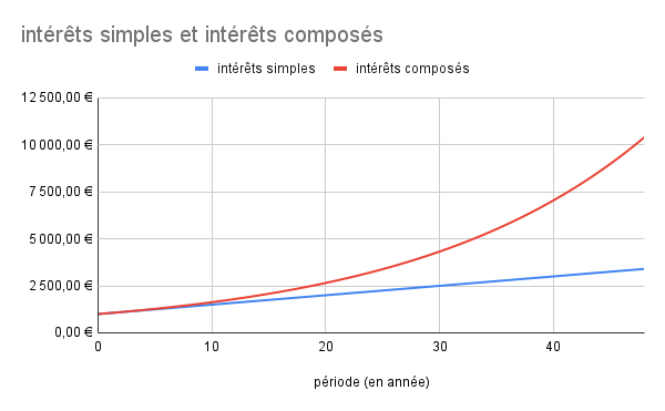 Intérêts composés vs intérêts simples